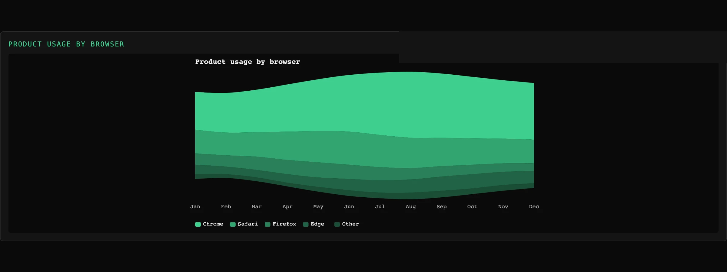 Tessera Viz — Stream graph