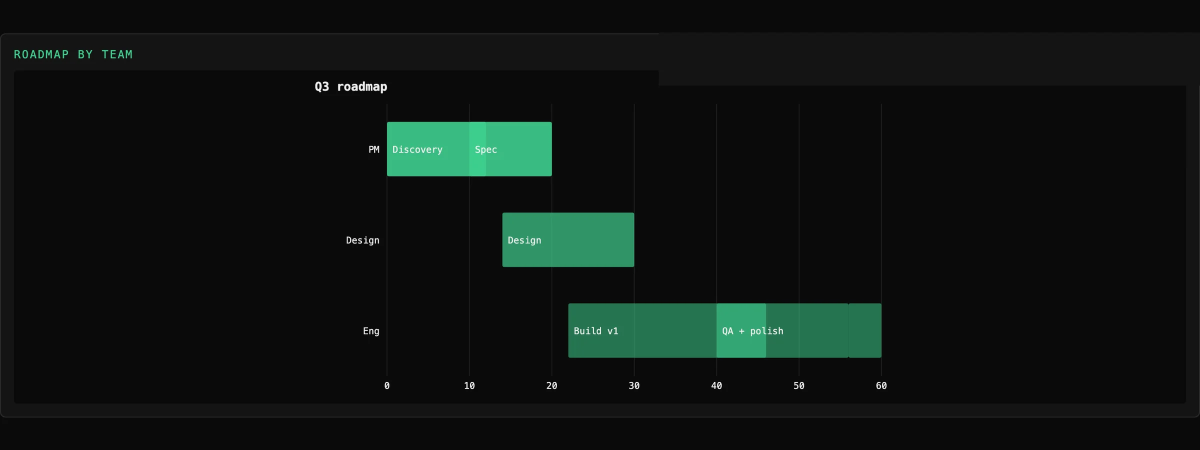 Tessera Viz — Gantt with lanes