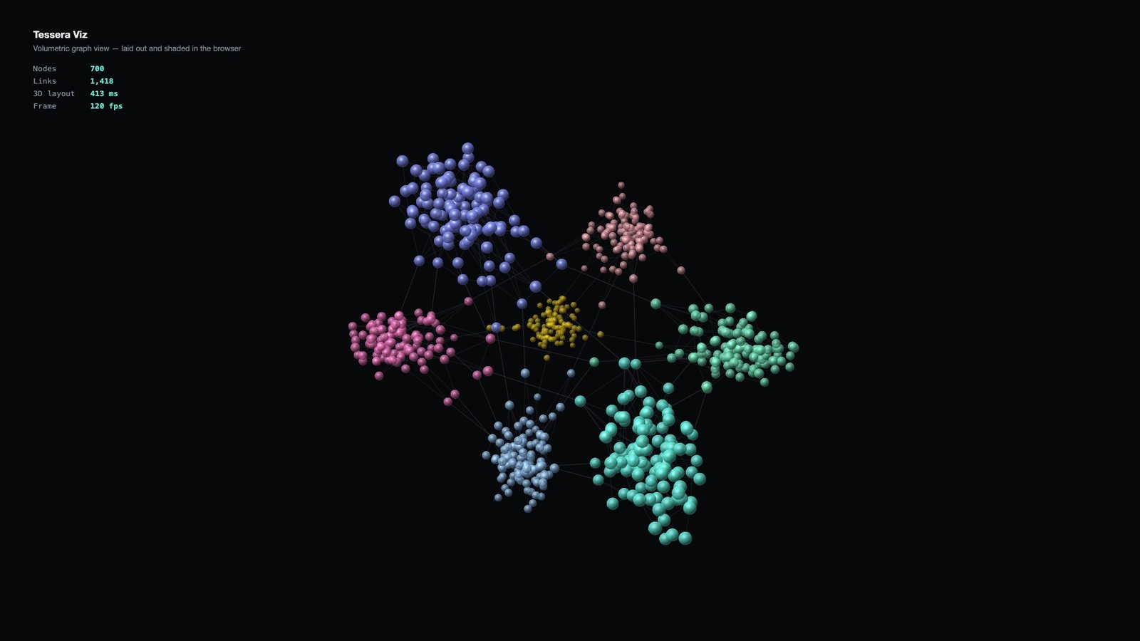 Tessera Viz — 700 nodes laid out in three dimensions